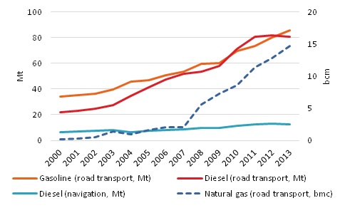 Transport sector fuel demand in China