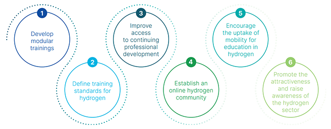 Six pillars of the strategy of Green Skills for Hydrogen