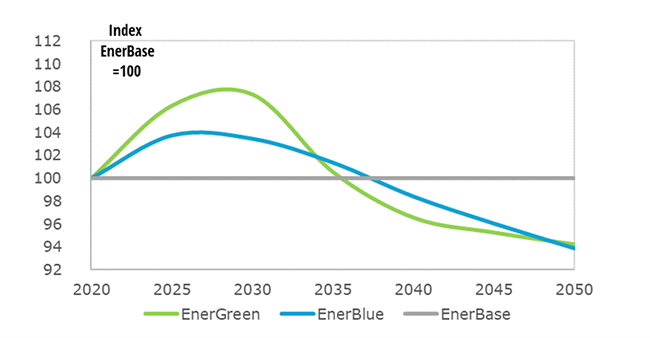 Transport costs in 3 scenarios