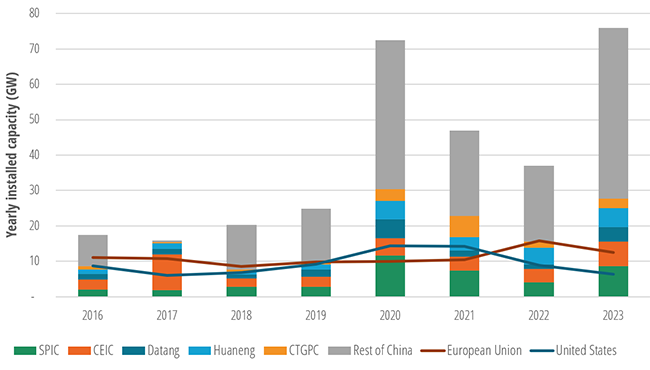 installed wind capacity