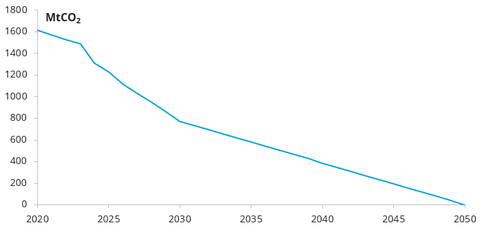 Assumption for the EU ETS cap