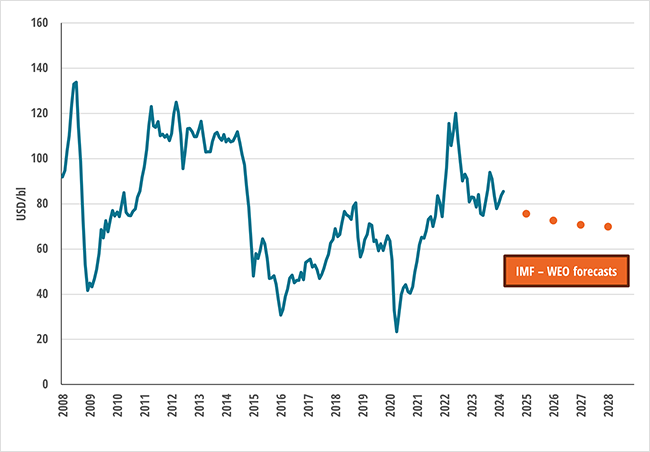 Brent spot price