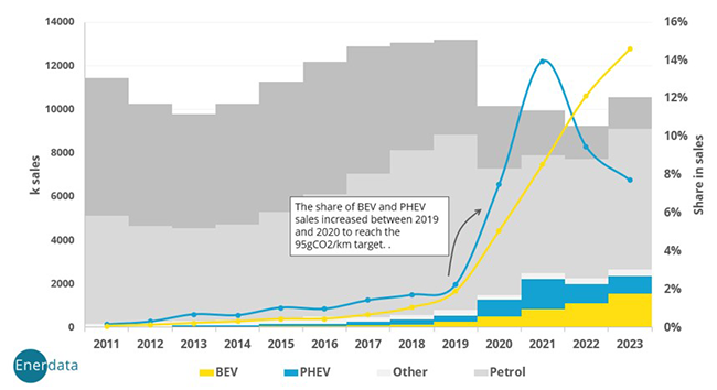 Car sales by technology in EU between 2011 and 2023