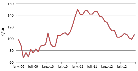 Coal price evolution in europe