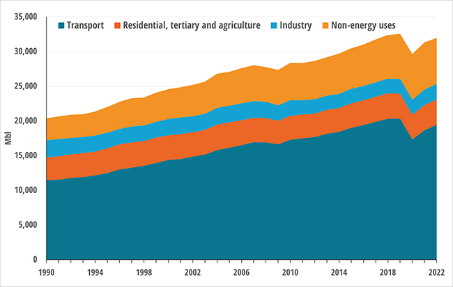 Final consumption of oil per sector