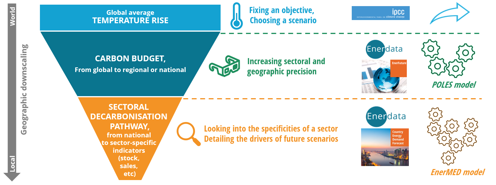 Decarbonisation portfolio