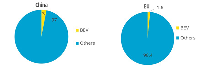 Electric trucks market share