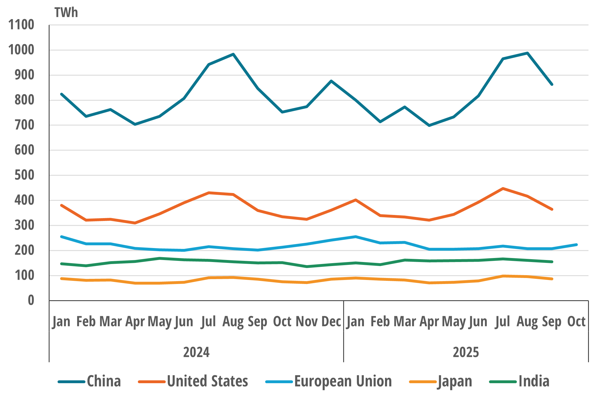 Electricity production