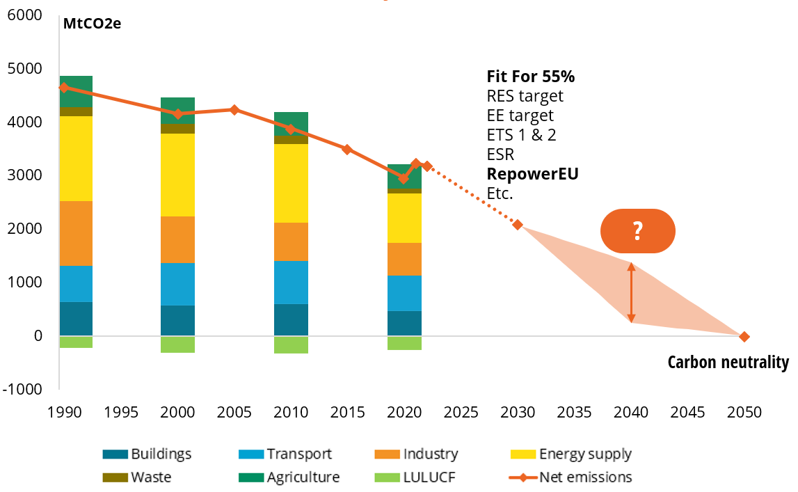 Emission reduction target in EU