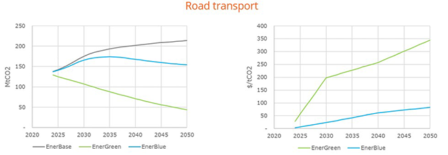 emissions and average abatement cost for road transport