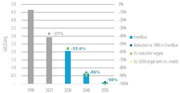 EnerBlue’s compliance with EU objectives