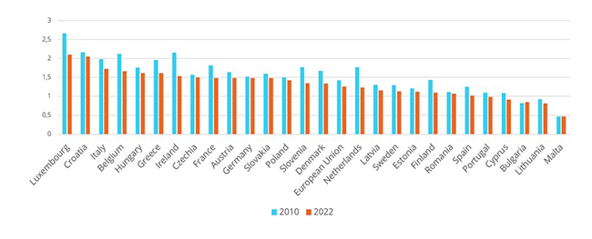 Energy consumption per dwelling*, scaled to EU average climate