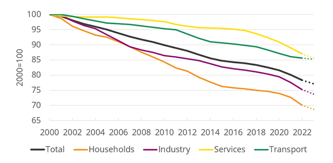 Energy efficiency trends for final consumers