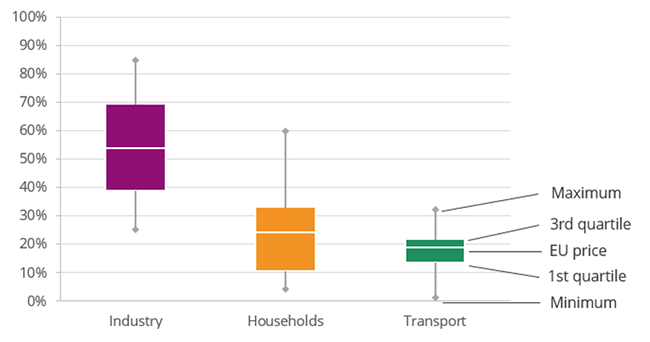 Energy prices variation by sector