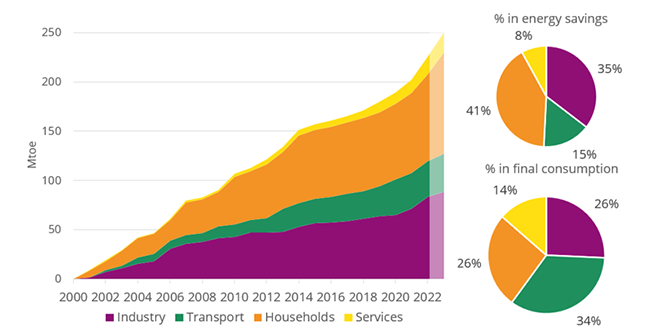 Energy savings and final consumption (EU)