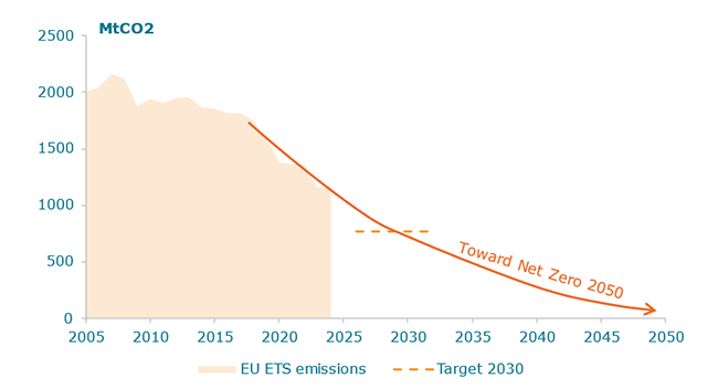 EU ETS emissions – Evolution since 2005 and future targets