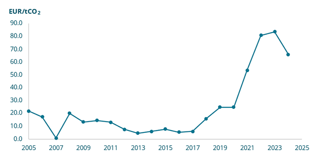 Historical EU ETS allowance price