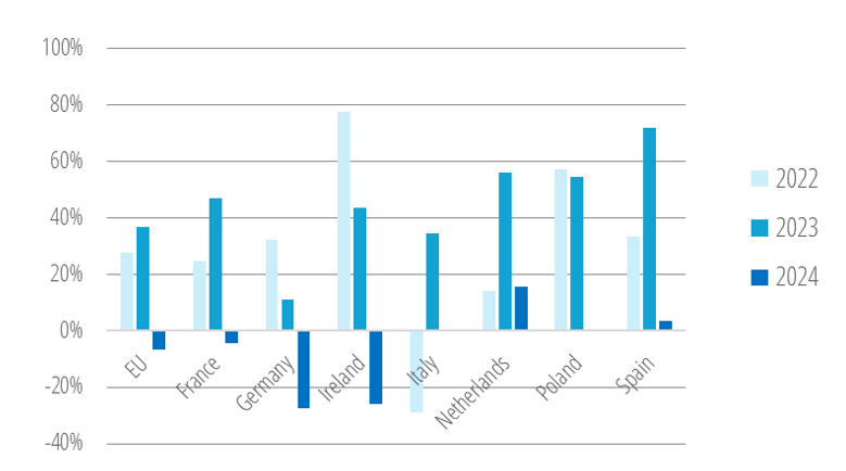 EV sales, annual growth