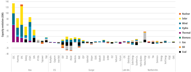 Evolution of installed capacity per energy source between 2015 and 2023