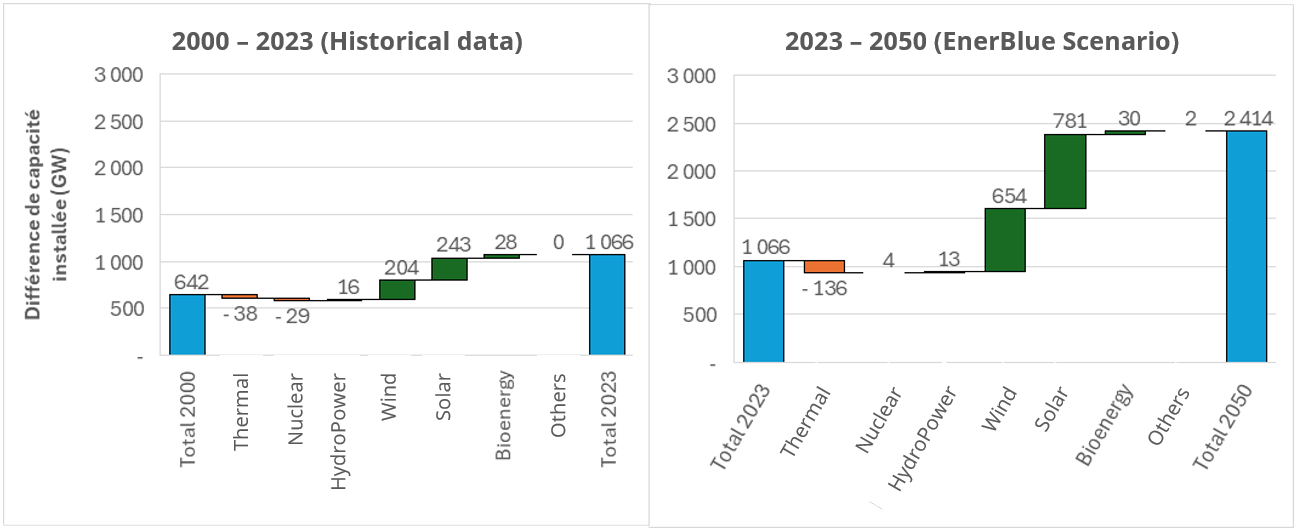 installed power generation trends