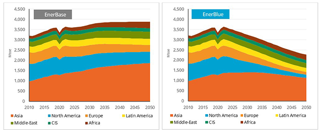 Final consumption of oil per region