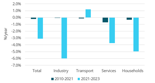 Final energy consumption by Sector