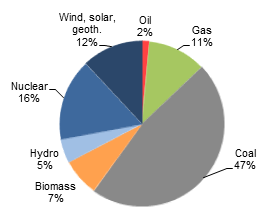 germany poer generation by source