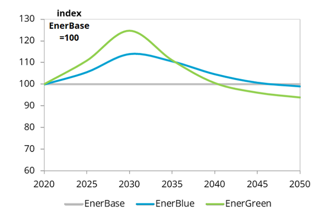 Global energy system costs in 3 scenarios