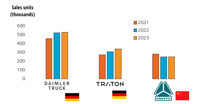 Global Sales Volumes of the Top 3 Truck Manufacturers