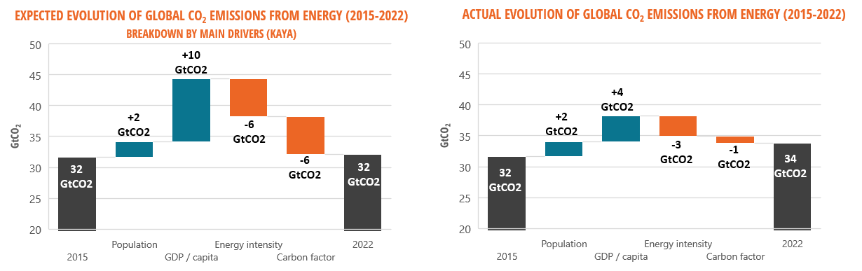 CO2 emission evolution