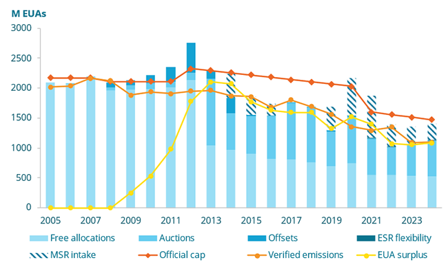 Historical EU ETS operations