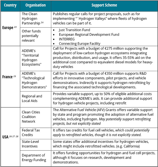 Hydrogen retrofit support schemes