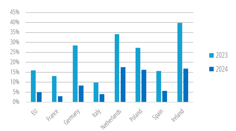 Penetration of heat pumps in households