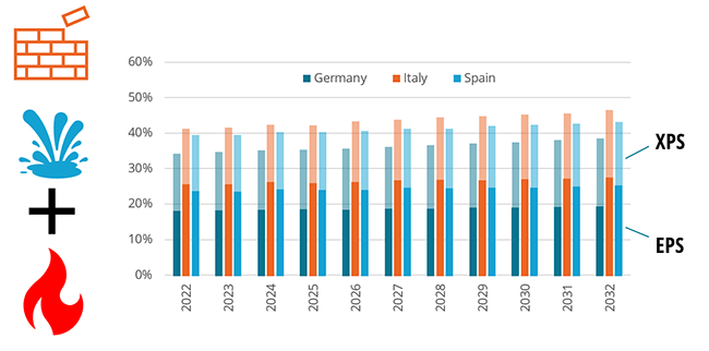 Market for flood-resistant polystyrene-based insulant materials