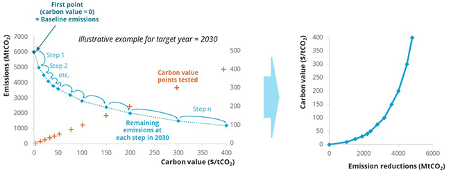 Methodology for the derivation of Marginal Abatement Cost Curves from the POLES model for a specific region