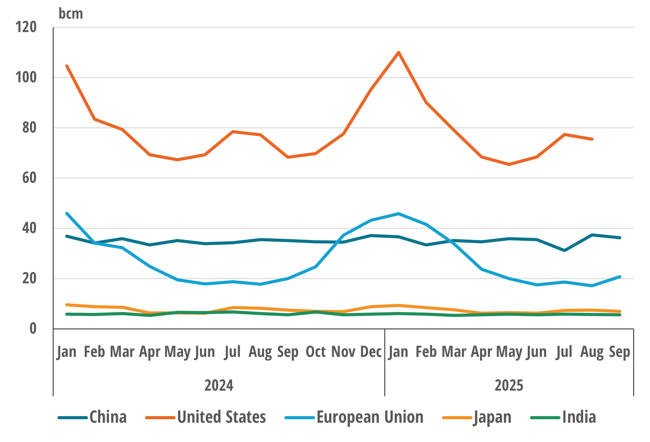 Natural gas consumption