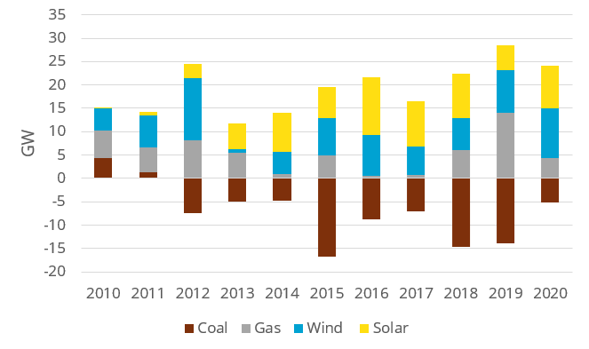 New and retired power generation capacity in USA