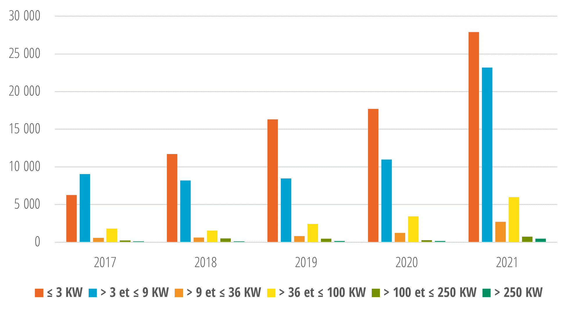 Number of installations in France