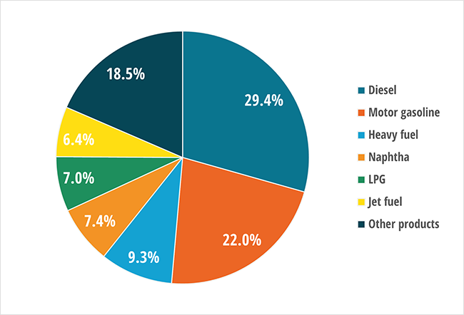 Global petroleum products output