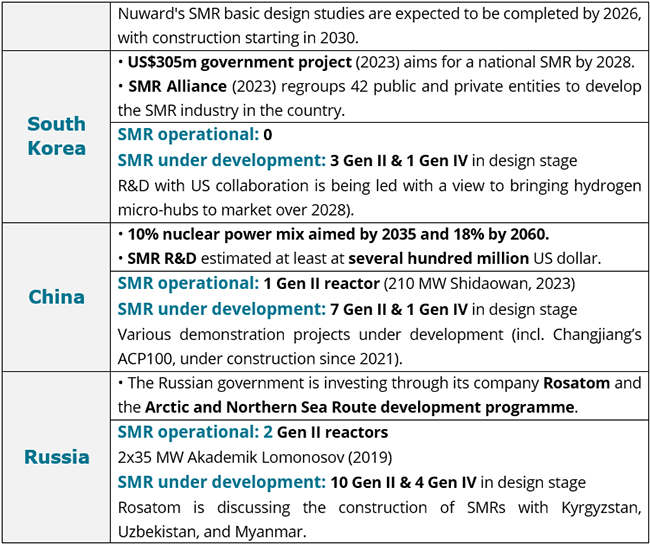 Policy support <!--amp--> SMR development