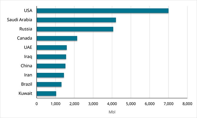 Largest crude oil and NGL producers