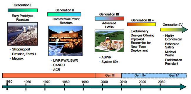 Technology roadmap, Gen4