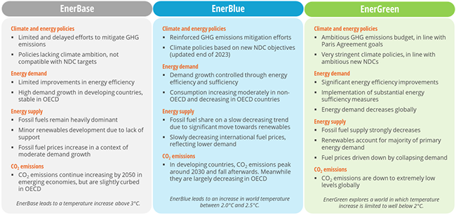 EnerFuture 3 scenarios