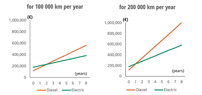 Simplified TCO Comparison (CAPEX + Energy OPEX)