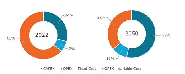 Structure of energy system costs