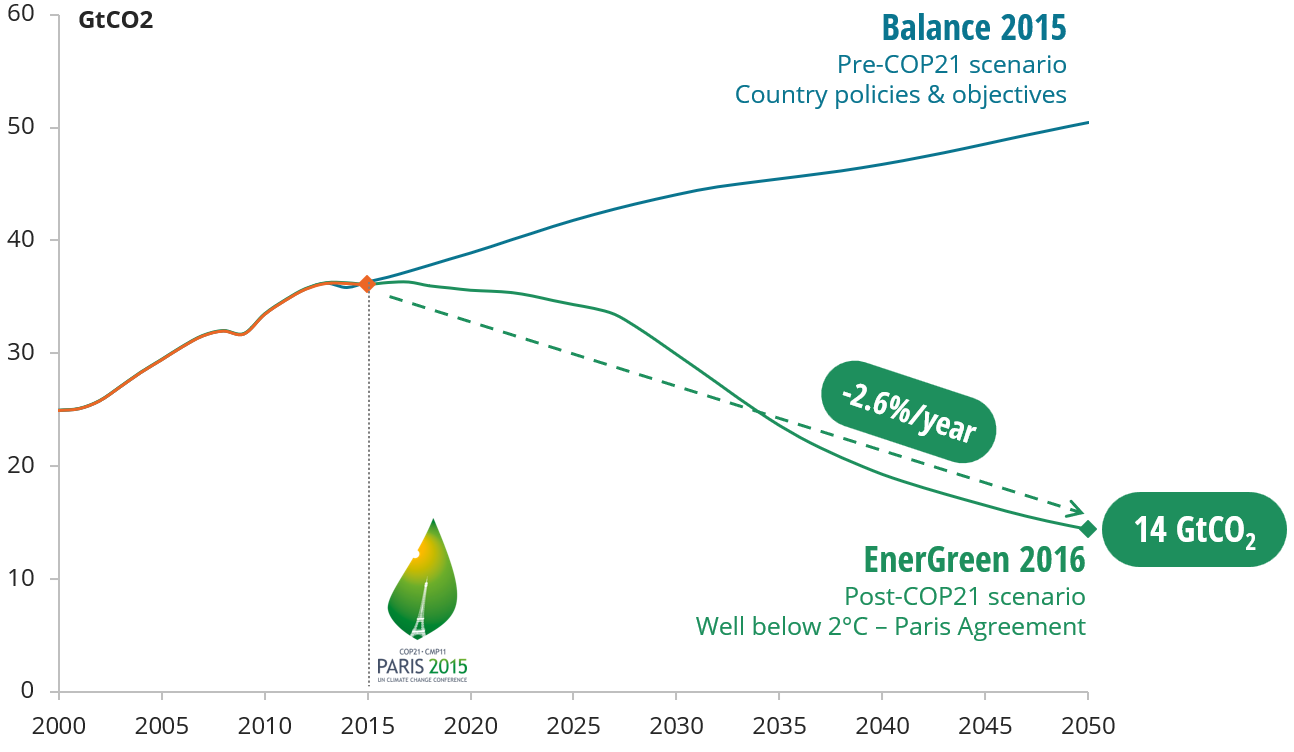 TOTAL CO2 EMISSIONS* - WORLD-EnerGreen scenario