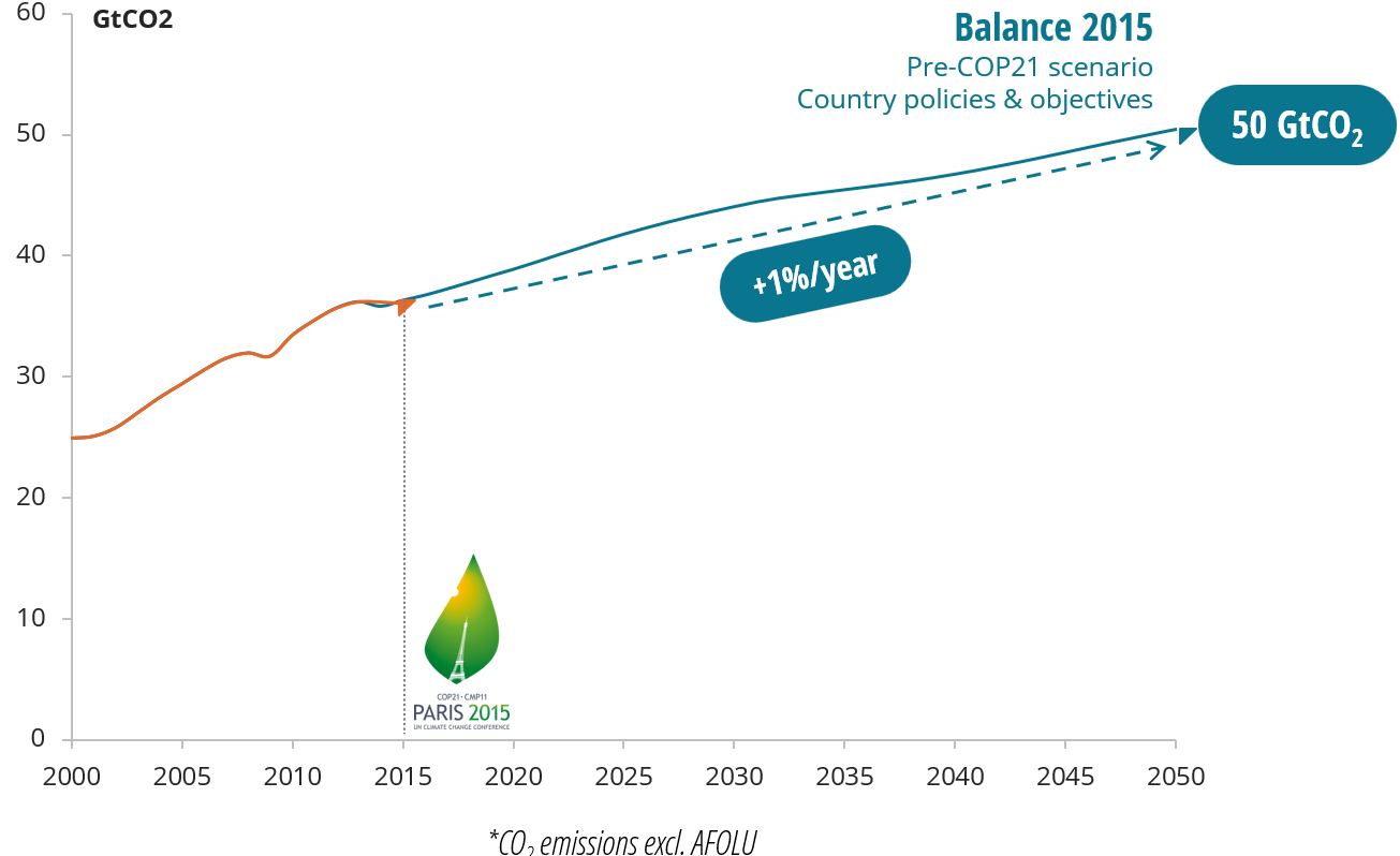 TOTAL CO2 EMISSIONS - WORLD