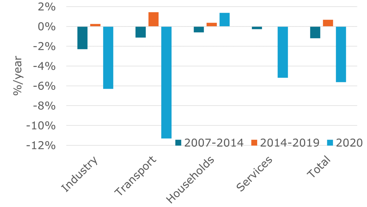 Final energy consumption trends