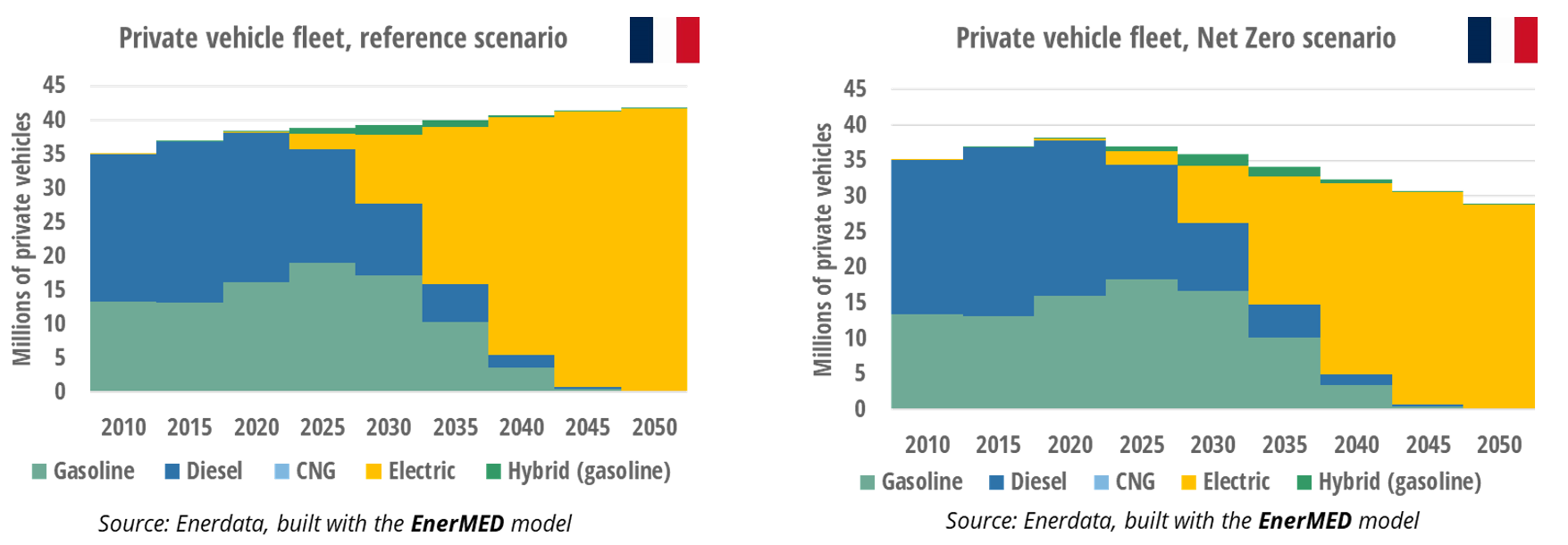 Private vehicule fleet