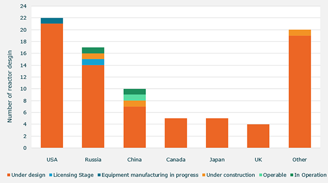 Worldwide SMR reactor designs